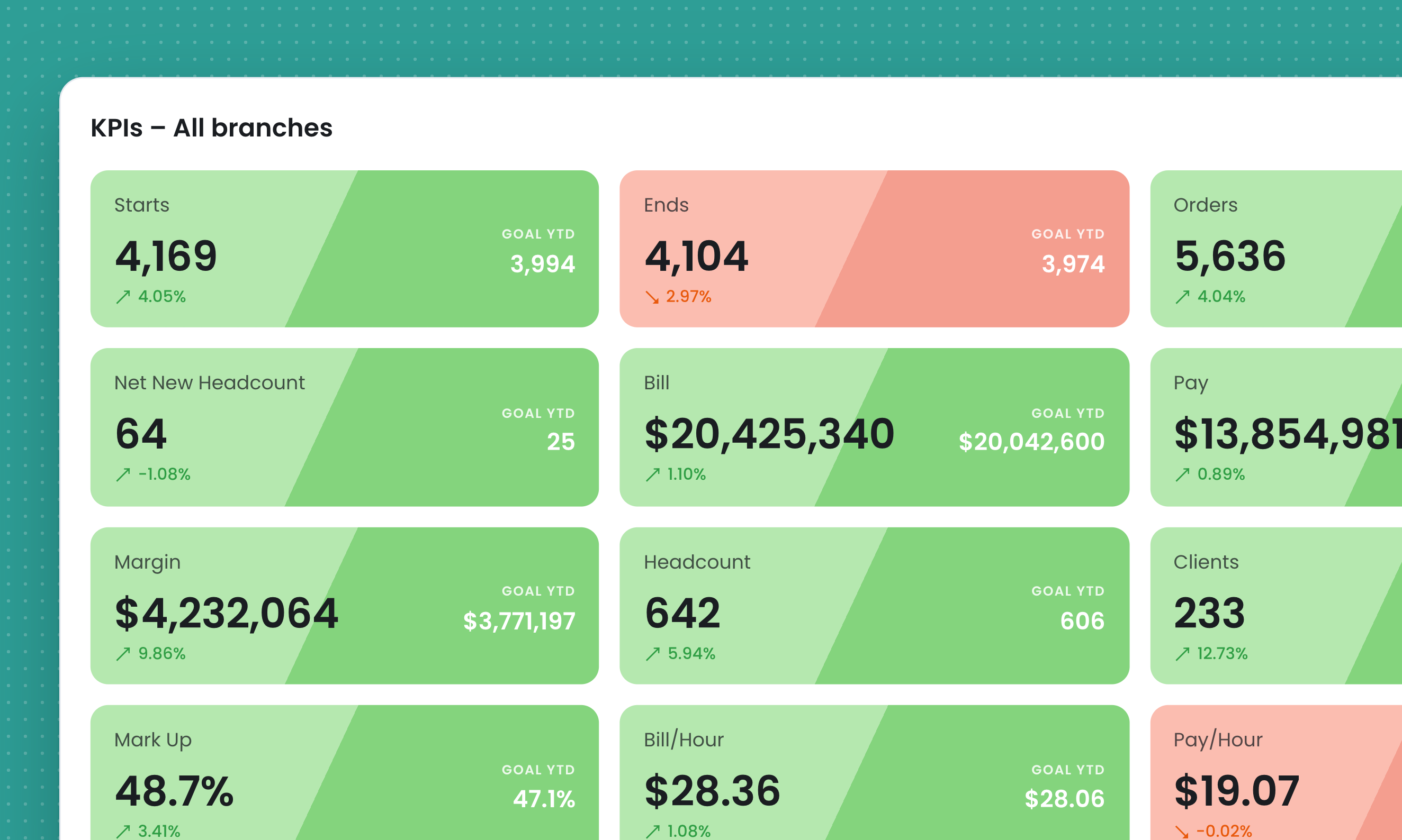 Branch performance table with gross profit, fill rate, and pace for each location